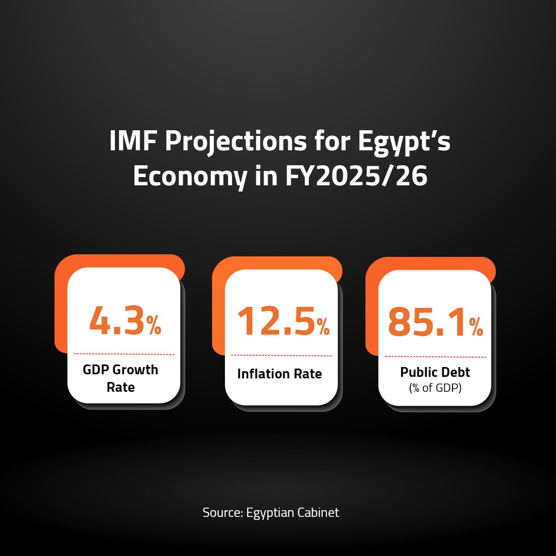 IMF Projections for Egypt’s Economy in FY2025/26 